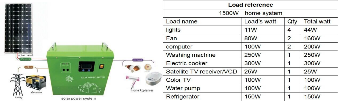 Portable Power Generator With Solar Panel