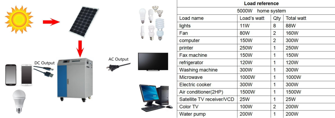 5000 Watt Portable Solar Generator