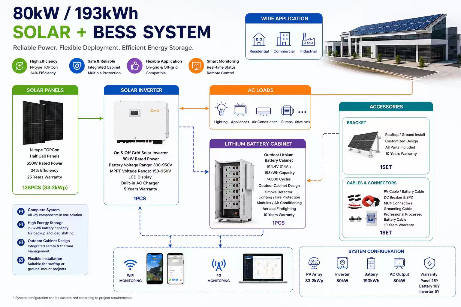 80KVA 80kW+193kWh BESS Solar System