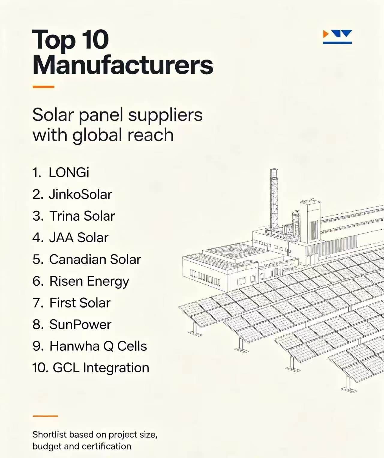Listicle - Top 10 Manufacturers