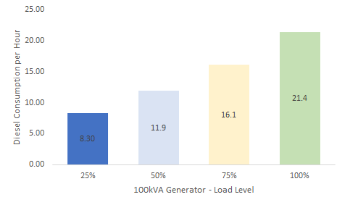 diesel generator load curve