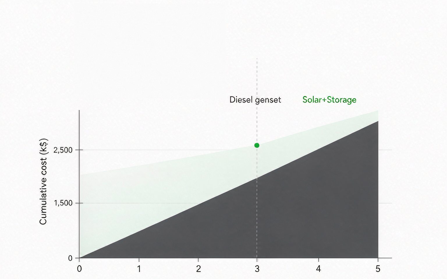 Line chart comparing five year cumulative cost of diesel generation against solar plus battery storage with a crossover point