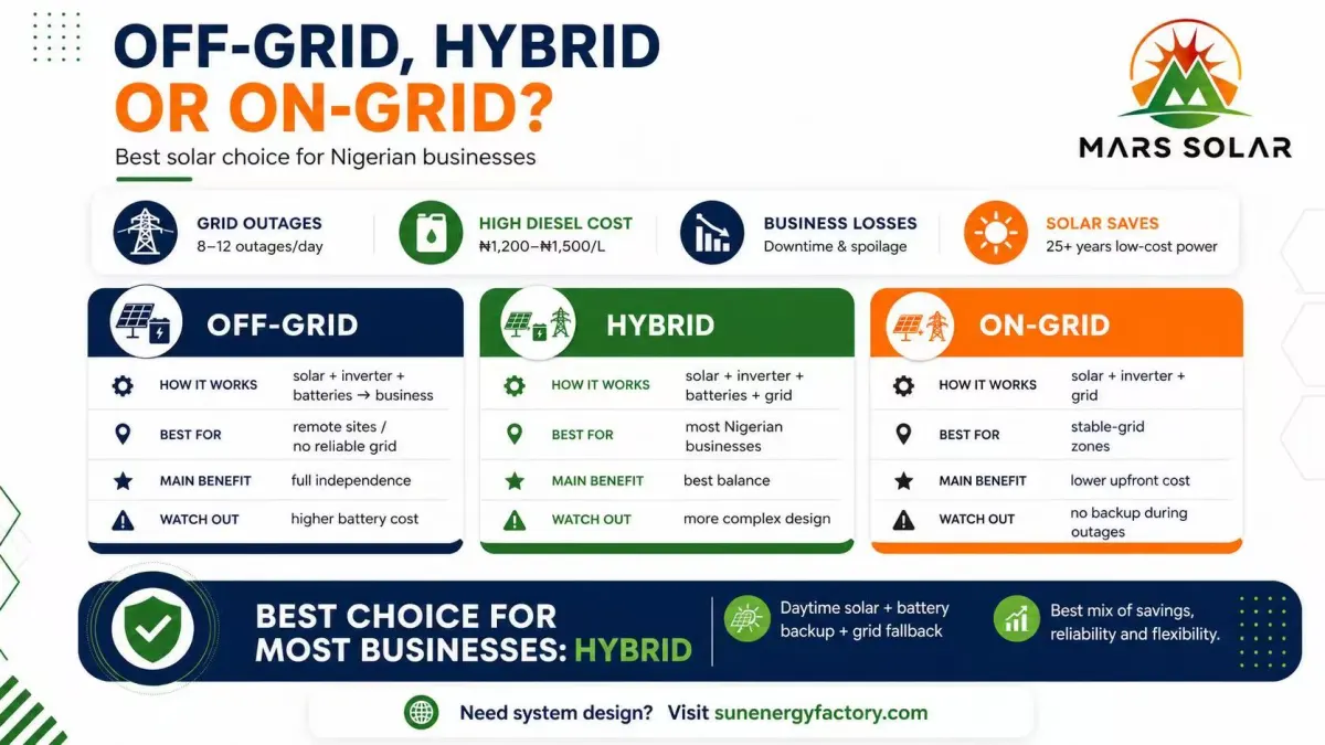 Solar system Nigeria site photo: Hybrid solar and battery installation