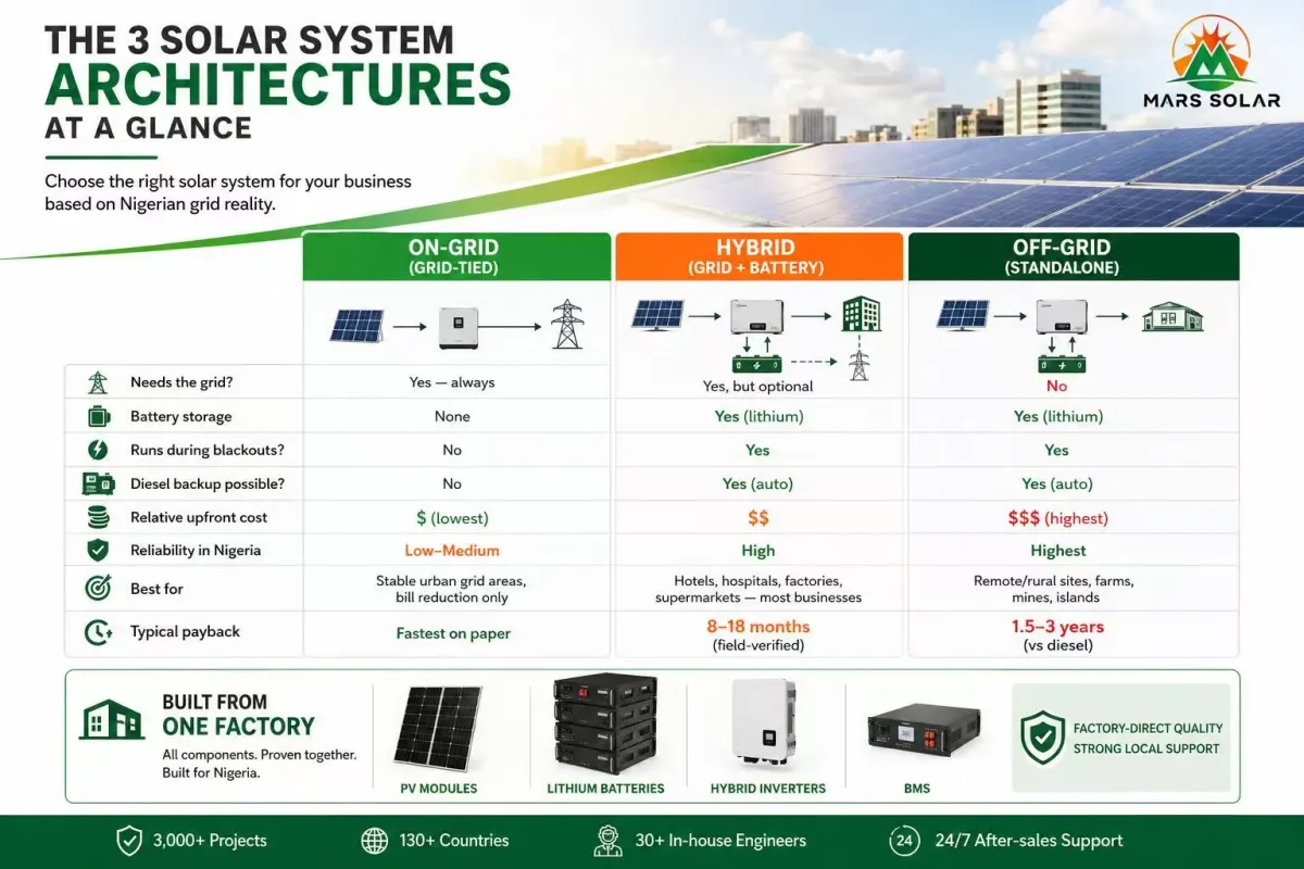 Solar system Nigeria reference: hybrid solar and battery architecture on a commercial site