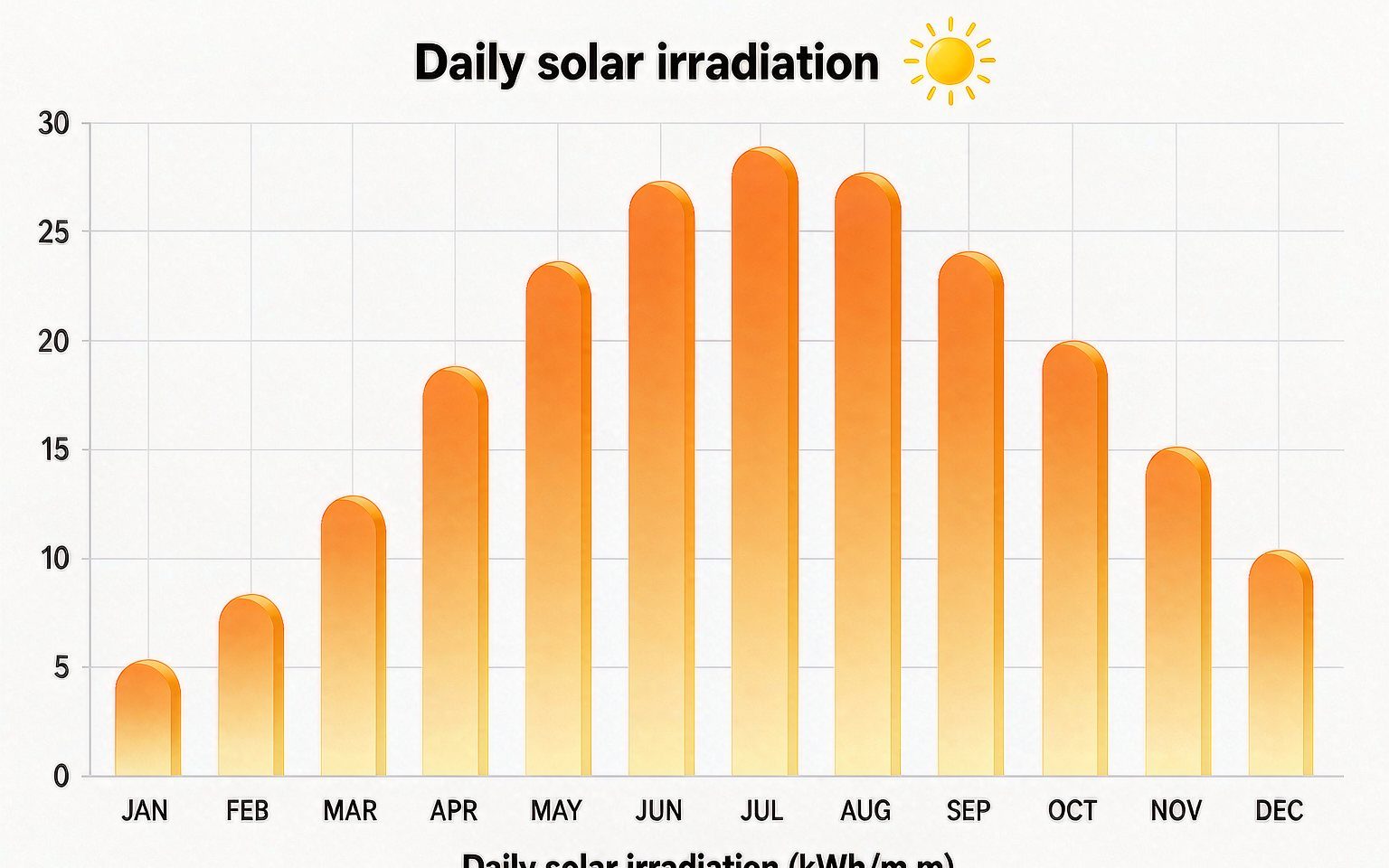 Bar chart of strong year round solar irradiation for a tropical Pacific island location